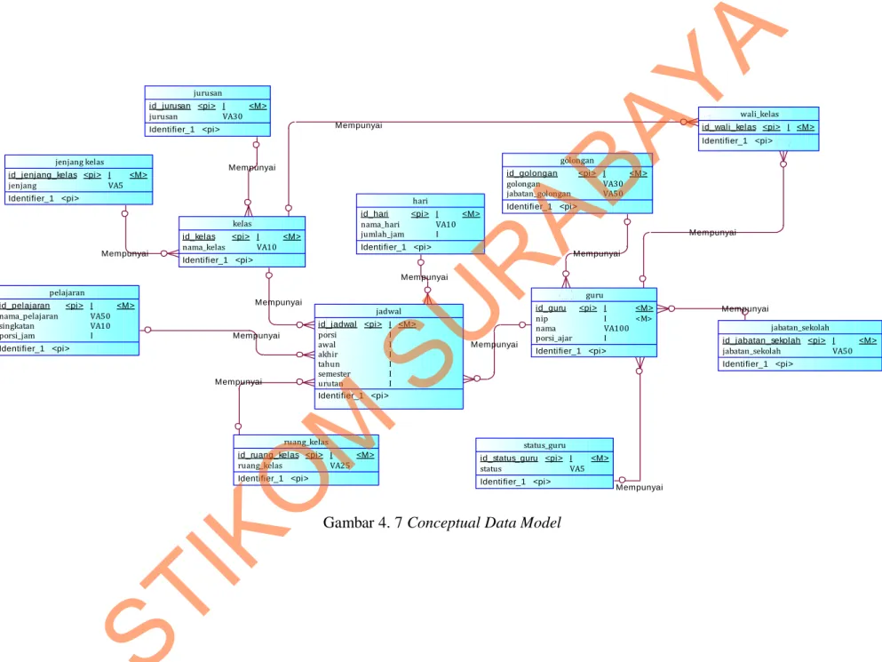 Gambar 4. 7 Conceptual Data Model 
