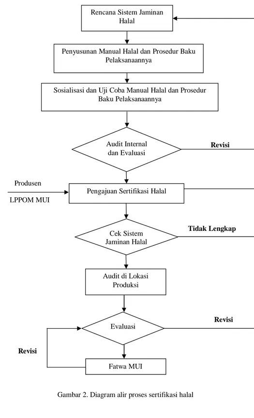 Gambar 2. Diagram alir proses sertifikasi halal Pengajuan Sertifikasi Halal 