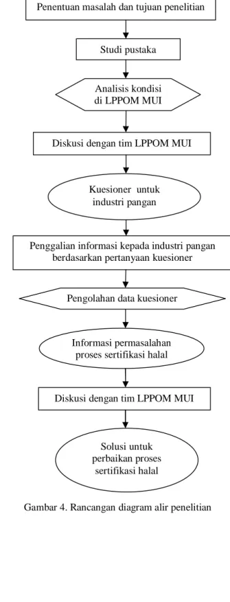 Gambar 4. Rancangan diagram alir penelitian Penentuan masalah dan tujuan penelitian 