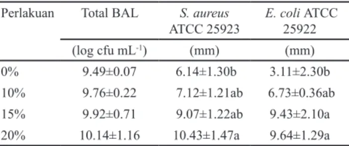 Tabel 1. Total BAL dan diameter zona hambat terhadap                   S. aureus dan E