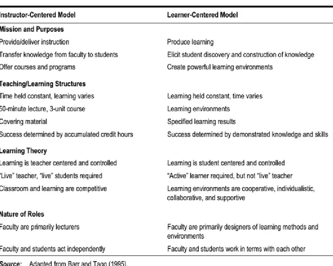 Tabel 1. Characteristics of the Transition From an Instructor-Based to a Learner- Learner-Based Instructional Model 