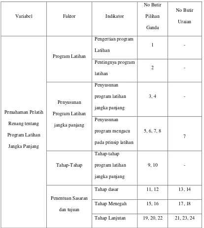 Tabel 2 Kisi-kisi Instrumen Tes yang di Ujicobakan 