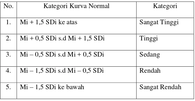 Tabel 4 Norma Pengkategorian 