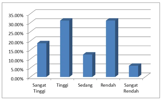 Gambar 1. Grafik Kategorisasi Pemahaman Pelatih Renang tentang Program Latihan Jangka Panjang di Daerah Istimewa Yogyakarta 