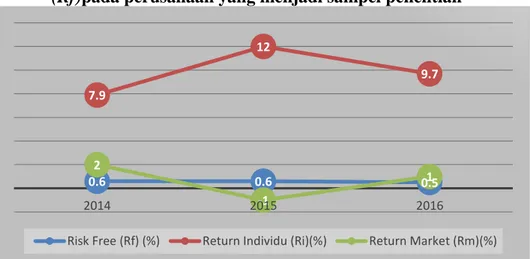Gambar 1.1 Rata-rata return individu (Ri), return market (Rm), risk free  (Rf)pada perusahaan yang menjadi sampel penelitian 