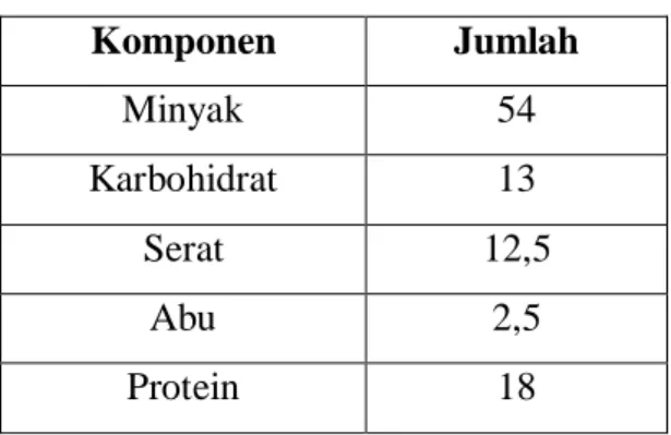 Tabel 2.1. Komposisi biji jarak kepyar 