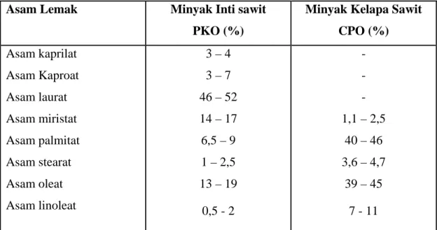 Tabel 2.1. Komposisi Asam Lemak Minyak Kelapa Sawit Dan Minyak Inti Sawit 