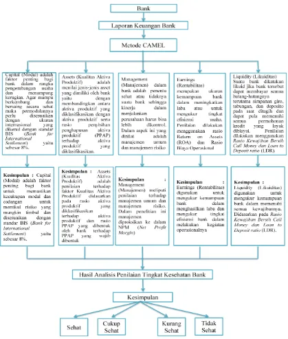 Analisis Penilaian Tingkat Kesehatan Bank Dengan Menggunakan Metode ...