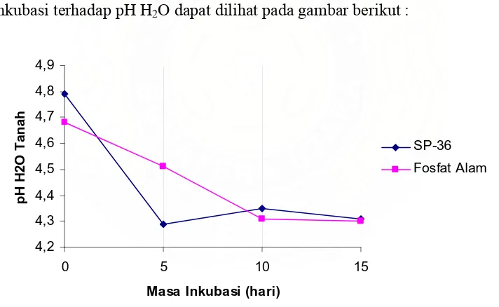 Tabel 4. Interaksi  Pupuk Dengan Masa Inkubasi Terhadap pH Tanah 