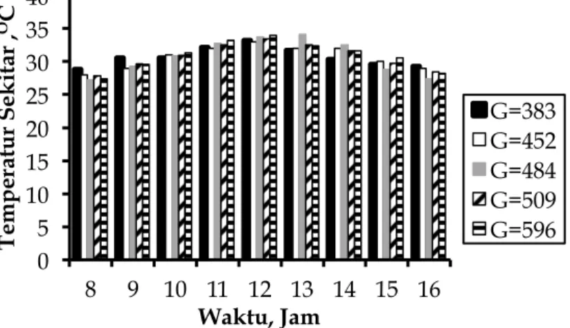 Gambar 6. Temperatur sekitar pada saat eksperimen  	  