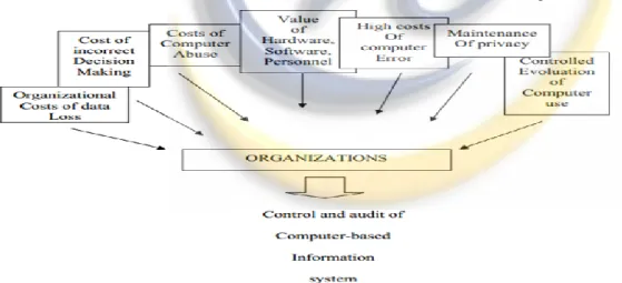 Gambar 1. Factor influencing an organization toward control and audit of computer [8] 