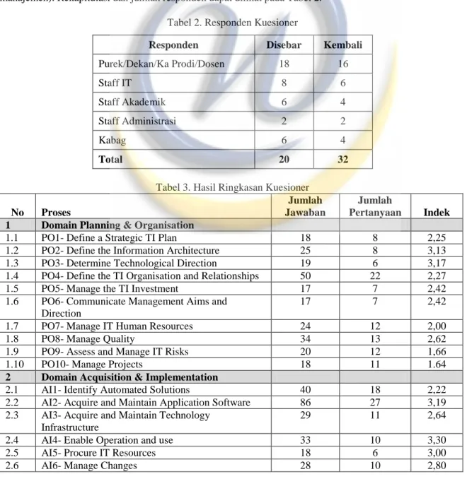 Tabel 3. Hasil Ringkasan Kuesioner  No  Proses 