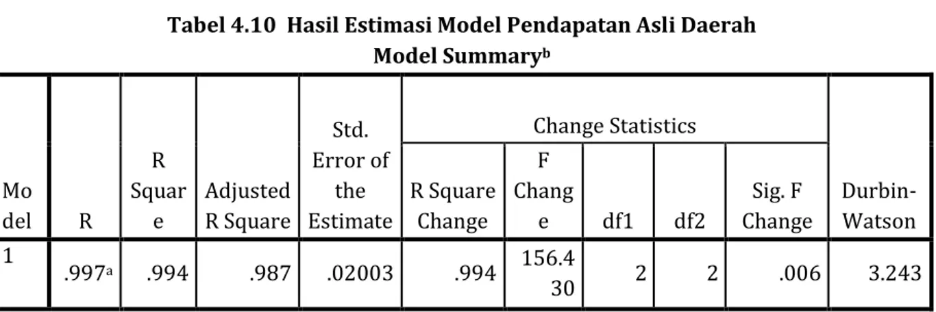 Tabel 4.10  Hasil Estimasi Model Pendapatan Asli Daerah  Model Summary b Mo del  R  R  Square  Adjusted R Square  Std