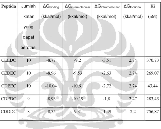 Tabel 4. Tabel data hasil docking 