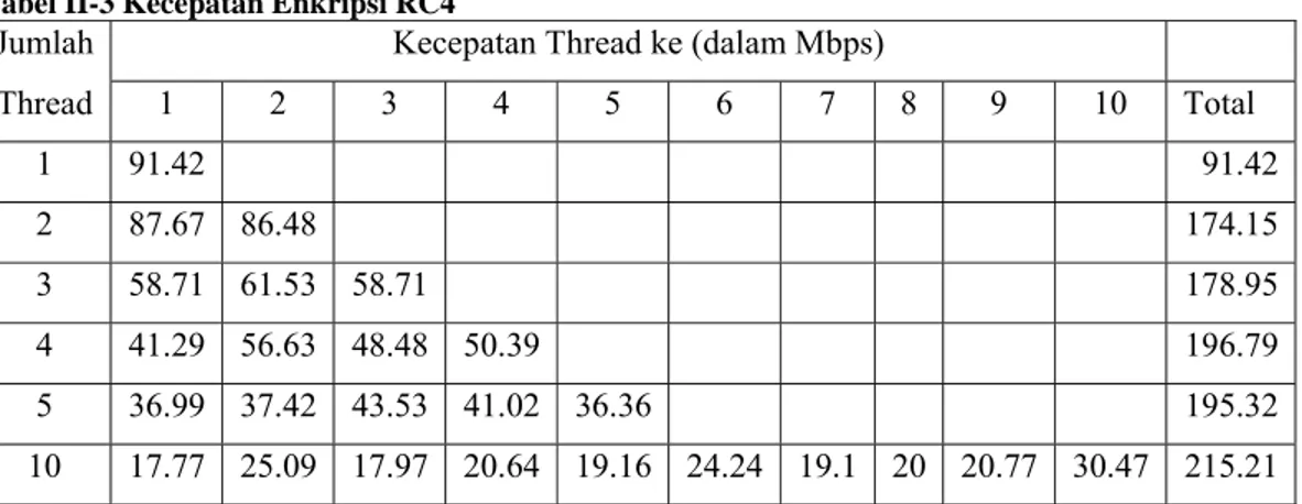 Tabel II-3 Kecepatan Enkripsi RC4 