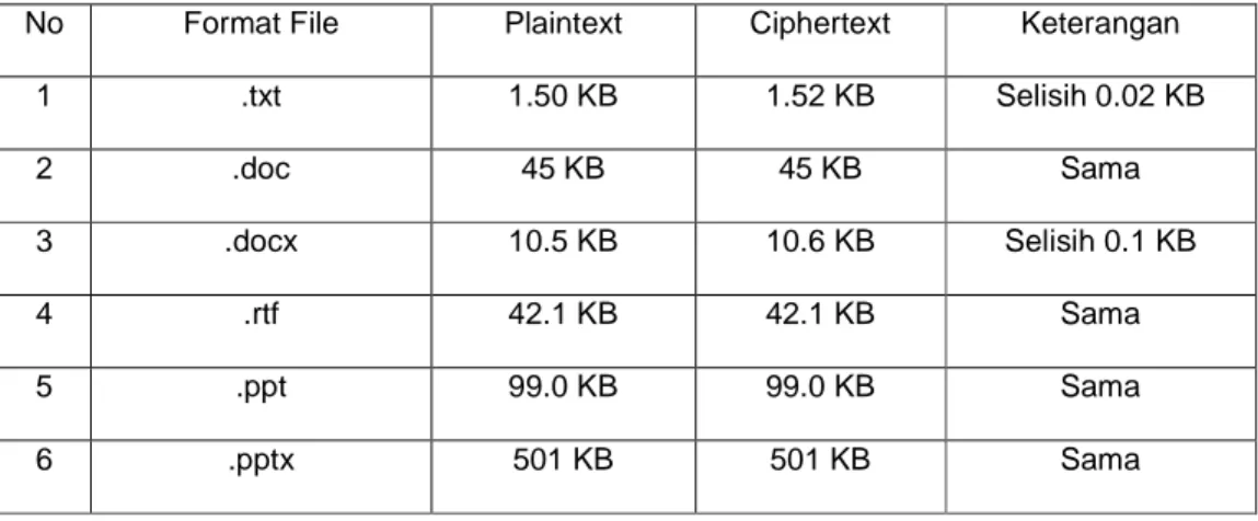 Tabel 4.1 Ukuran File Plaintext dan Ciphertext 