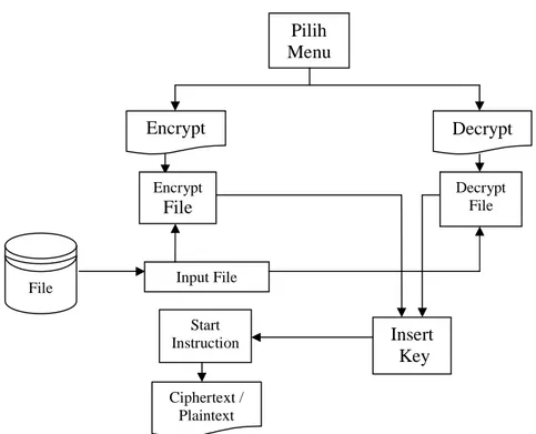 Gambar 3.1 Flowchart  Sistem Pilih Menu Encrypt  Decrypt Decrypt File  Encrypt File 
