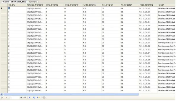 Gambar 4.7 Perulangan Data pada Beberapa Kolom pada Tabel_bku 