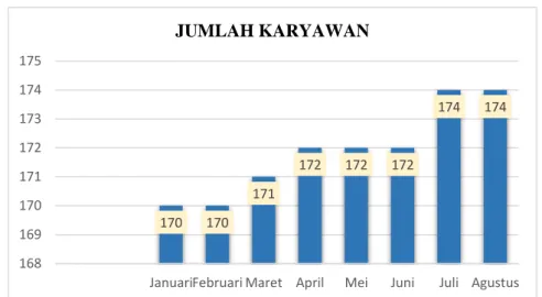 Gambar 1. 8 Jumlah Karyawan PT X Periode Bulan Januari-Agustus Tahun 2019  Sumber: PT X 