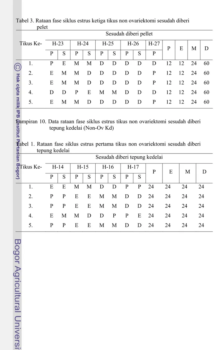 Tabel 3. Rataan fase siklus estrus ketiga tikus non ovariektomi sesudah diberi  pelet   