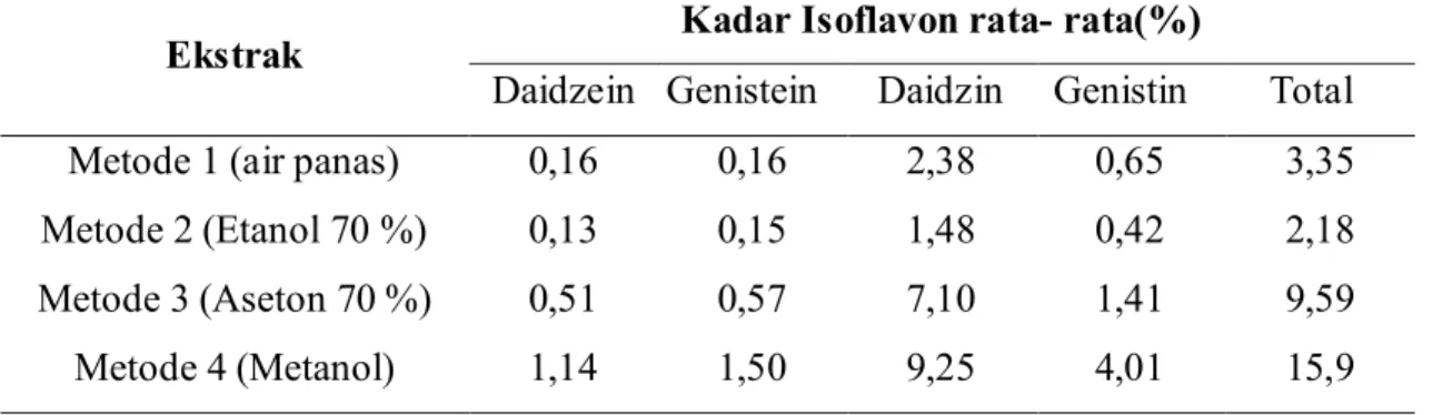 Tabel 1. Kadar Isoflavon rata-rata dari ekstrak kedelai (%)  Ekstrak  Kadar Isoflavon rata- rata(%) 