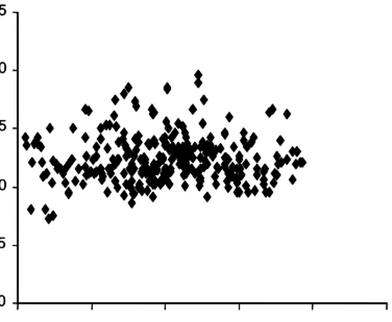 Gambar 1. Hubungan antara hasil dengan umur masak (kiri) dan hasil dengan bobot 100 biji (kanan), 2007.