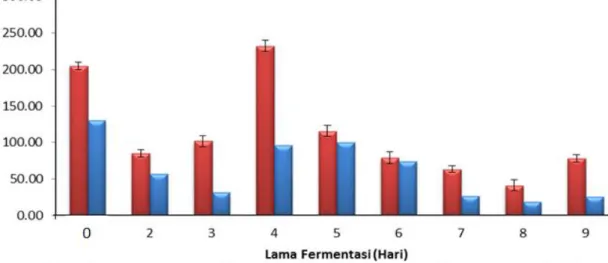 Gambar 1. Histogram purata kandungan senyawa fenolik total dan kandungan isoflavon  genistein selama proses fermentasi tempe