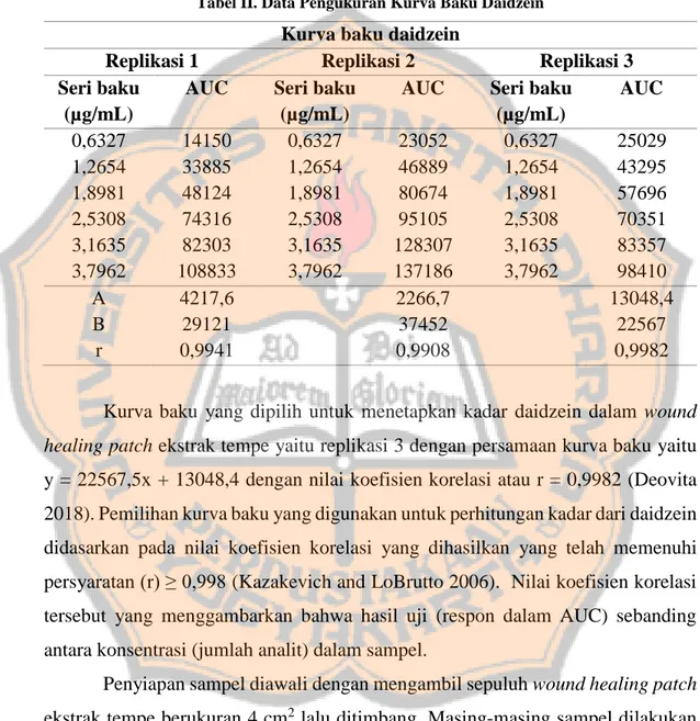 Tabel II. Data Pengukuran Kurva Baku Daidzein 