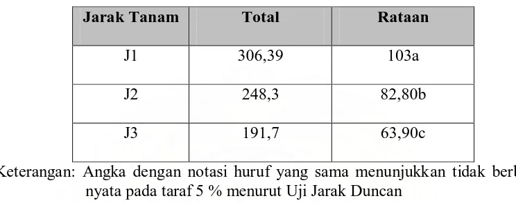 Tabel 2:  Uji Beda Rataan AUDPC Intensitas Serangan P. oryzae Pada Daun Padi Terhadap Jarak Tanam Yang Berbeda ( % )  