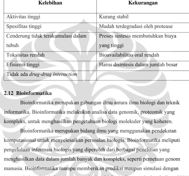 Tabel 2.1 Kelebihan dan kekurangan peptida sebagai drug  