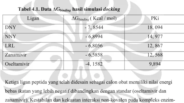 Tabel 4.1. Data ∆G binding  hasil simulasi docking 