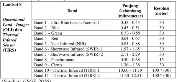 Tabel 2.1. Panjang Gelombang dan Resolusi Band Landsat 8 
