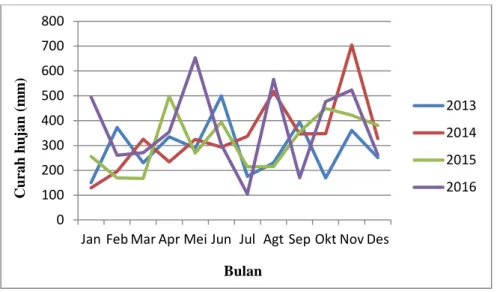 Gambar 2.2. Suhu rata-rata Kabupaten Aceh Barat tahun 2013-2016 