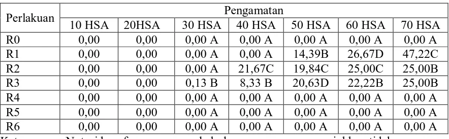 Tabel 2 menunjukkan data persentase mortalitas larva P. operculella