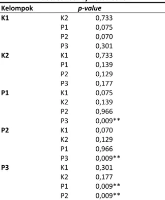 Tabel 1. Rerata hasil pengukuran glukosa darah  Kelompok  Rata-Rata Kadar Glukosa Darah 