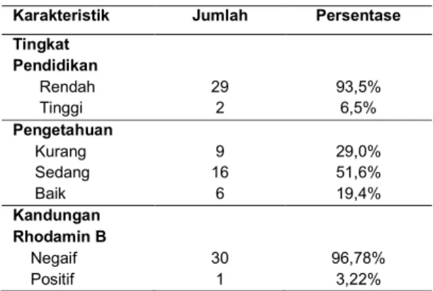 Tabel 1. Jumlah subjek penelitian  