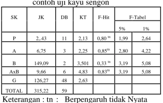 Tabel  1.  Analisis  sidik  ragam  kehilangan  berat  contoh uji kayu sengon 