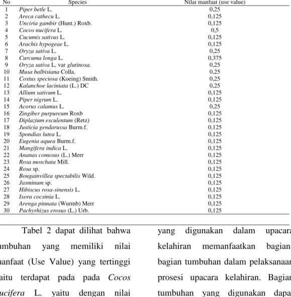 Tabel  2.Nilai  manfaat  (use  value)  tumbuhan  yang  digunakan  dalam  upacara  kelahiran  yang  dilakukan di Kenagarian Aia Gadang Kecamatan Pasaman Kabupaten Pasaman Barat