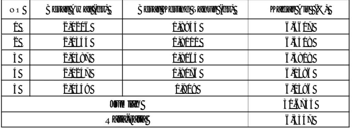 Tabel 5:  Tabel Hasil Perhitungan Kadar Air Briket Arang dari Tempurung Kelapa   NO  Berat Awal (gr)  Berat Kering Tanur (gr)  Kadar Air  (%) 
