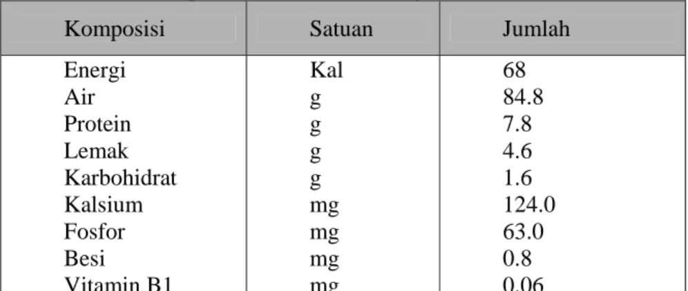 Tabel 1.  Komposisi kimia dalam 100 gram tahu * 