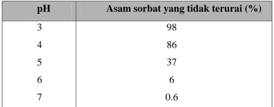 Tabel 4. Pengaruh pH pada penguraian asam sorbat* 