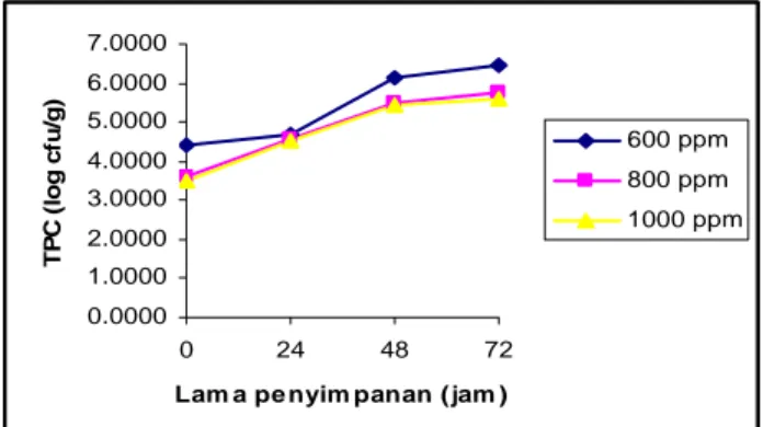 Gambar 7.  Grafik Total Plate Count (TPC) tahu putih dengan pengawet  metil paraben 