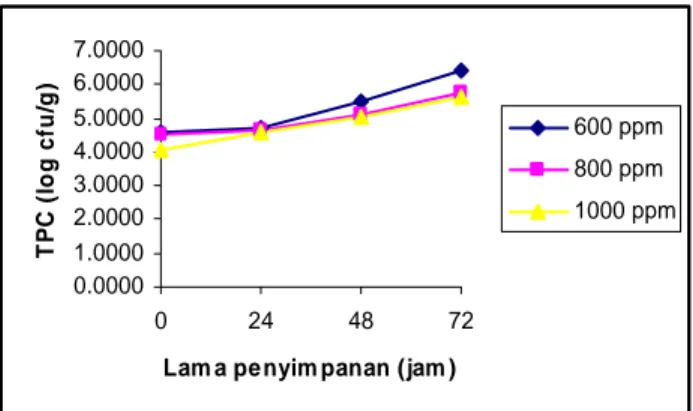Gambar 8.  Grafik Total Plate Count (TPC) tahu putih dengan pengawet  asam benzoat 
