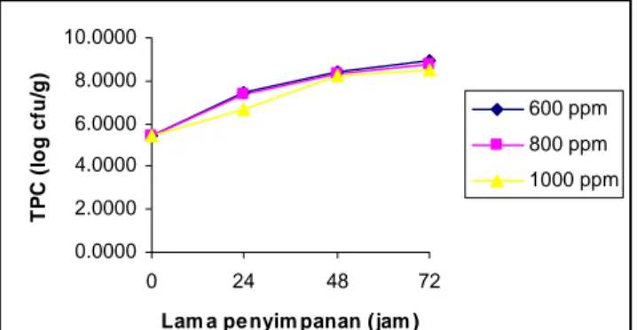 Gambar 9.  Grafik Total Plate Count (TPC) tahu putih dengan pengawet  kalium sorbat 
