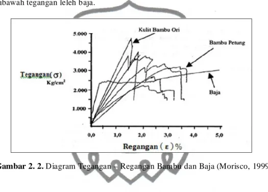 Gambar 2. 2. Diagram Tegangan – Regangan Bambu dan Baja (Morisco, 1999) 