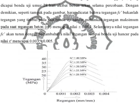 Gambar 2.7. Diagram Tegangan-Regangan Kuat Tekan Beton (Dipohusodo, 1999)  Pada  SK  SNI  03  –  2847  –  2002  menetapkan  regangan  kerja  maksimum  yang  diperhitungkan di serat tep i beton tekan terluar adalah 0.003 sebagai batas hancur  namun  tidak  