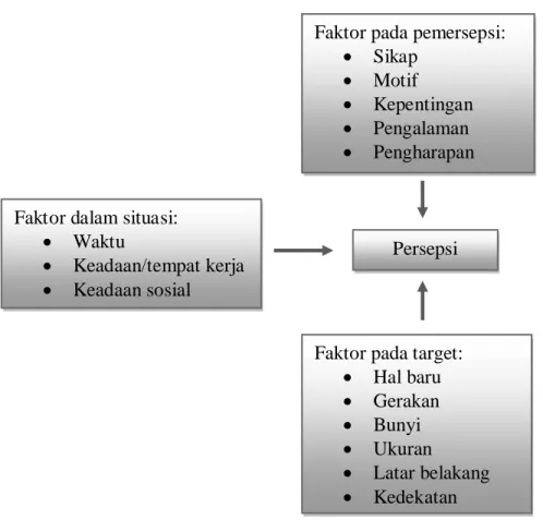 Gambar 2.2. Faktor-Faktor yang Mempengaruhi Persepsi (Robbins, 2003) 