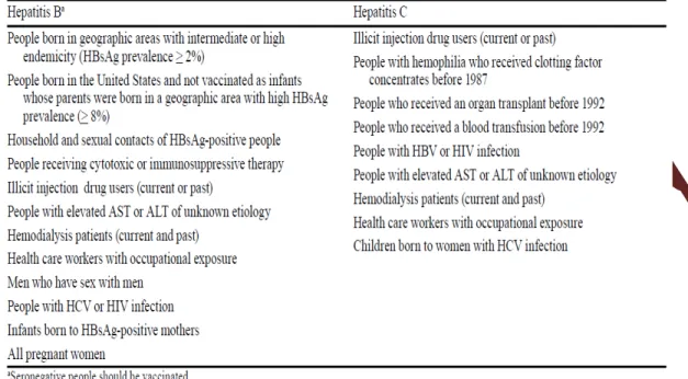 Tabel 1.2. Individu yang Harus Ditapis (Skrining) Infeksi HBV dan HCV  Berdasarkan Pedoman CDC 