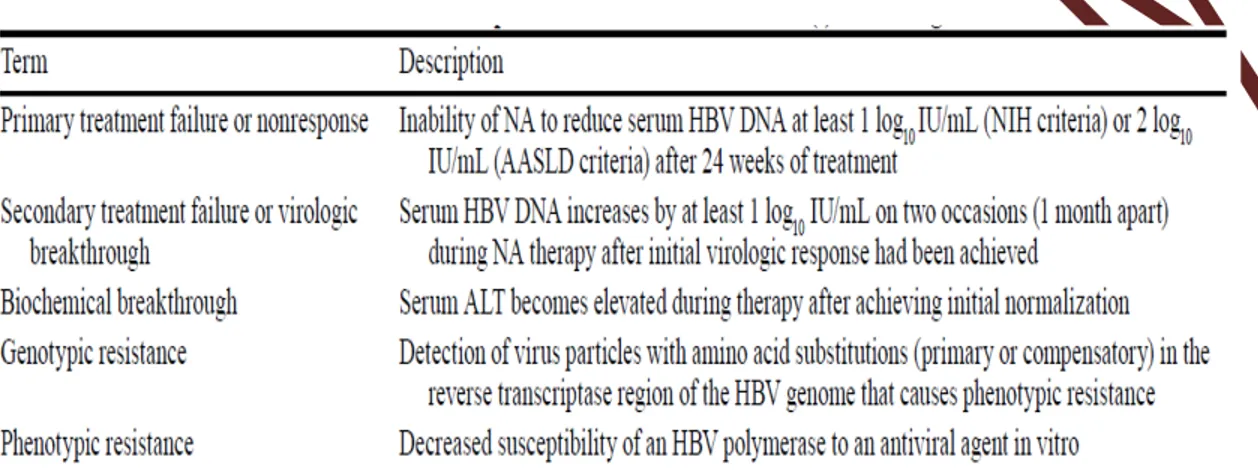 Tabel 1.6  Respon dan Resistensi Pada Terapi Antivirus Analog Nukleos(t)ida 