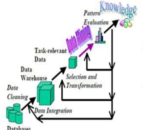 Gambar 1. Proses dalam Data Mining 